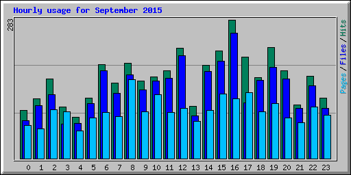 Hourly usage for September 2015