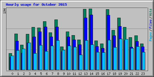 Hourly usage for October 2015