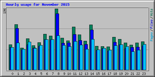 Hourly usage for November 2015