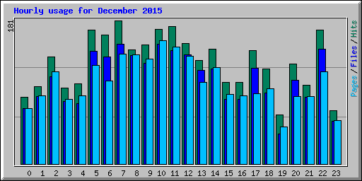 Hourly usage for December 2015