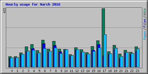 Hourly usage for March 2016