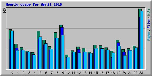 Hourly usage for April 2016