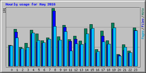 Hourly usage for May 2016