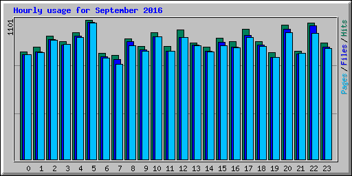 Hourly usage for September 2016