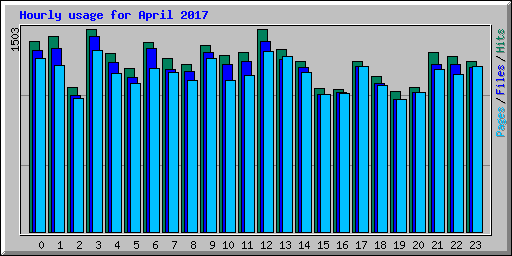 Hourly usage for April 2017