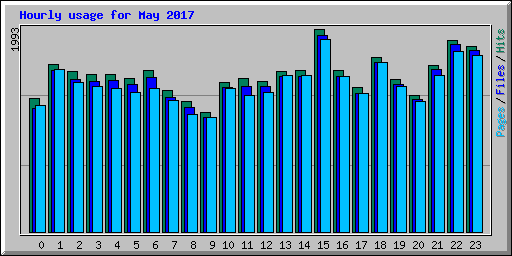 Hourly usage for May 2017