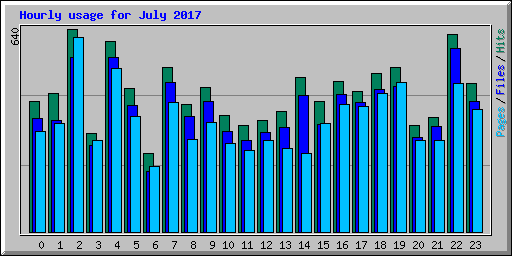 Hourly usage for July 2017