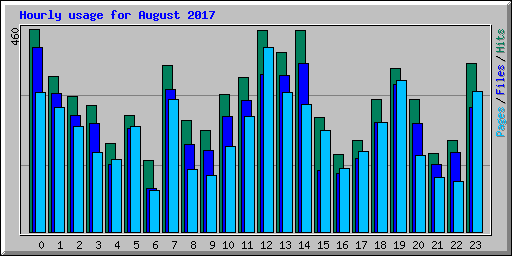 Hourly usage for August 2017