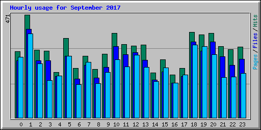 Hourly usage for September 2017