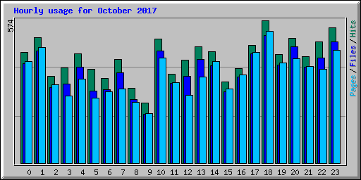 Hourly usage for October 2017