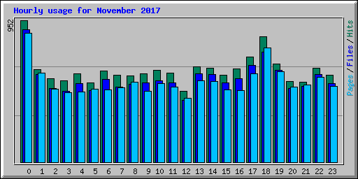 Hourly usage for November 2017