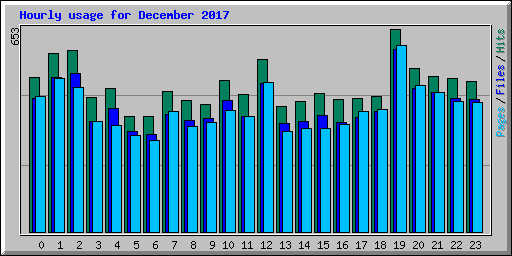 Hourly usage for December 2017