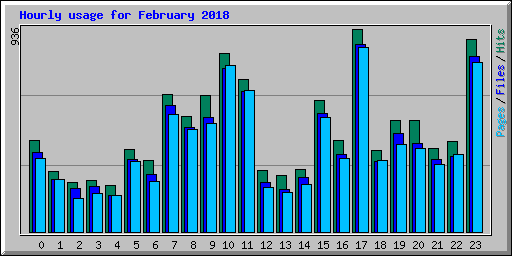 Hourly usage for February 2018