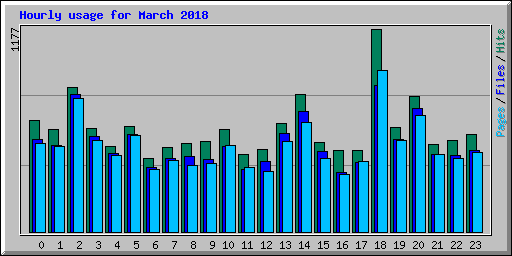 Hourly usage for March 2018