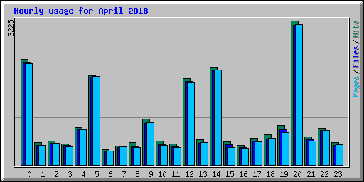 Hourly usage for April 2018