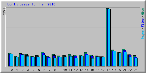 Hourly usage for May 2018