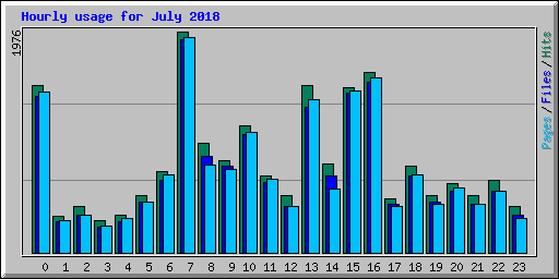 Hourly usage for July 2018