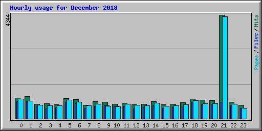 Hourly usage for December 2018