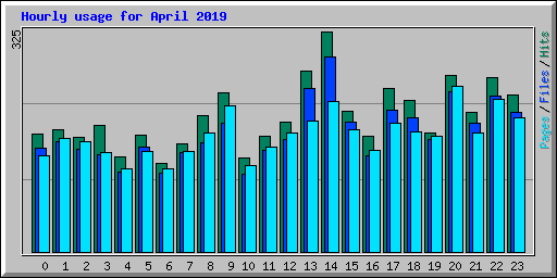 Hourly usage for April 2019