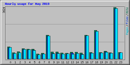 Hourly usage for May 2019