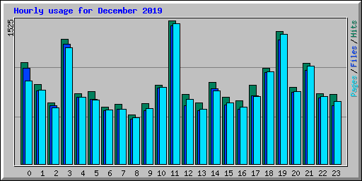 Hourly usage for December 2019