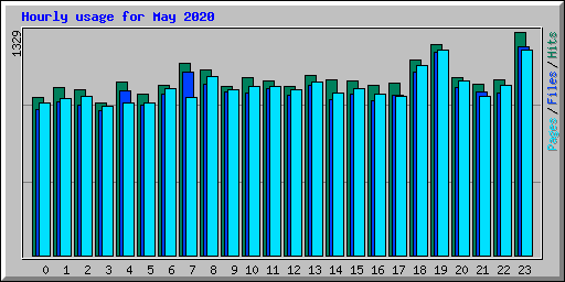 Hourly usage for May 2020