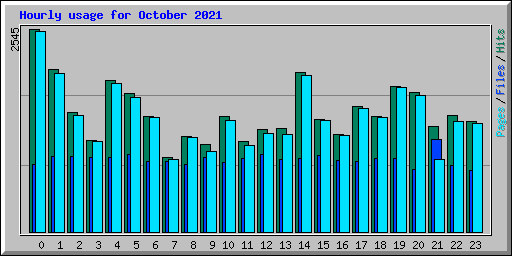 Hourly usage for October 2021