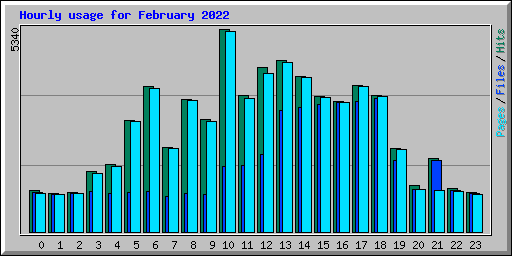 Hourly usage for February 2022
