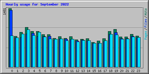 Hourly usage for September 2022