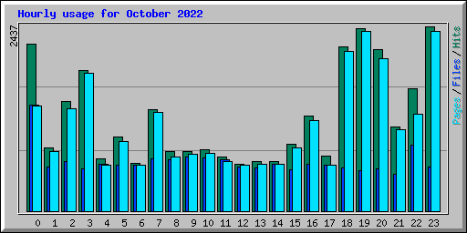 Hourly usage for October 2022