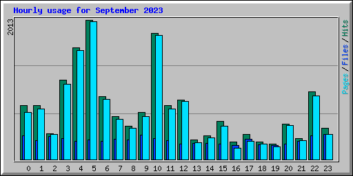 Hourly usage for September 2023