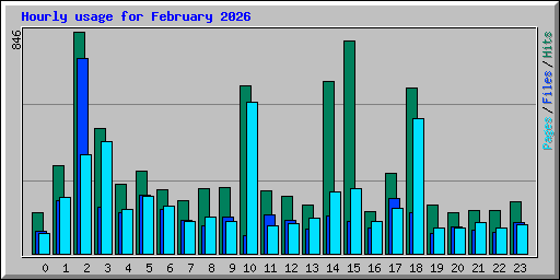 Hourly usage for February 2026