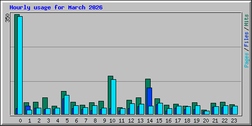 Hourly usage for March 2026