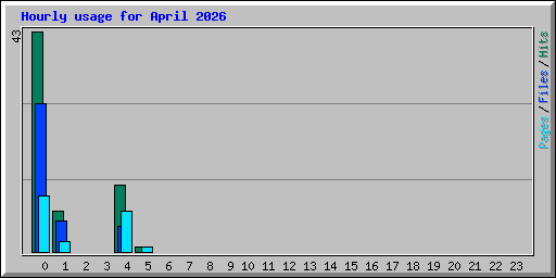 Hourly usage for April 2026