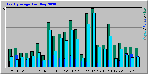 Hourly usage for May 2026