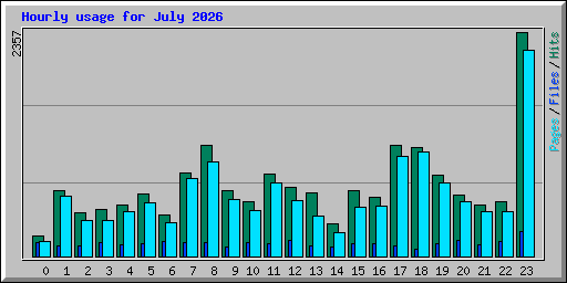 Hourly usage for July 2026